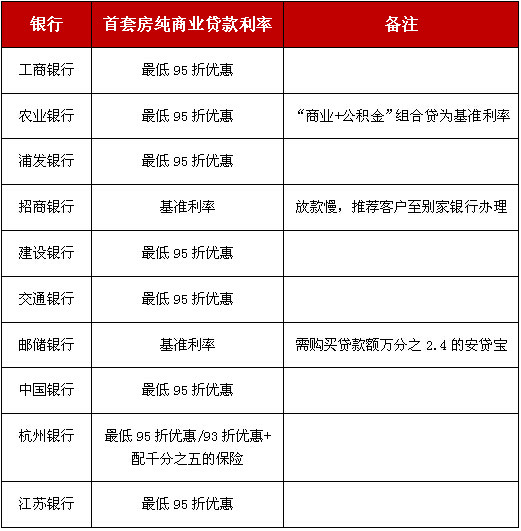 杭州有银行收紧首套房贷优惠 组合贷被打入冷