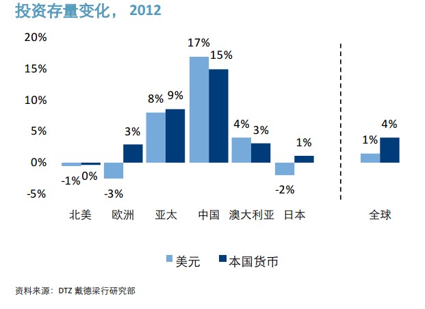 中国超越日本成亚太区商业房地产投资存量之首