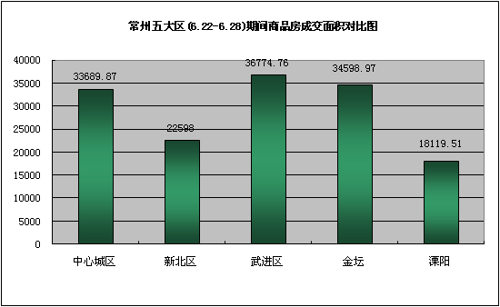 五大区一周商品房成交面积对比图