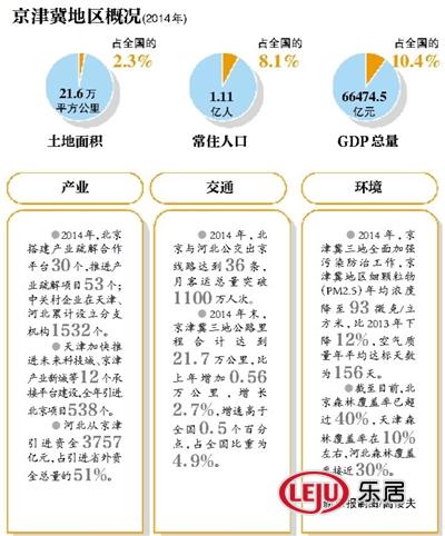 河北人均GDP不足京津一半 去年 吸金 3757亿