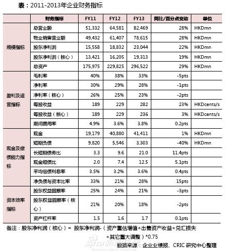 【房企年报季】2013年企业业绩系列快评之(五