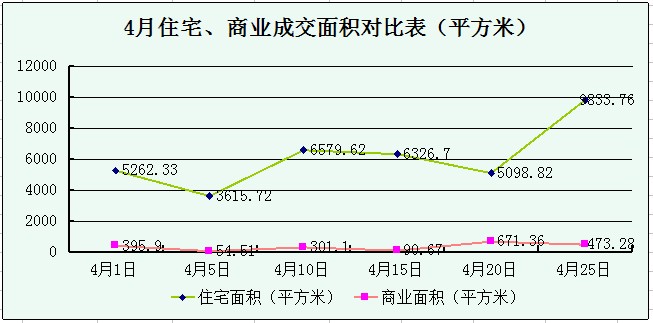 4月呼和浩特楼市一路涨高 均价最高飙升至746