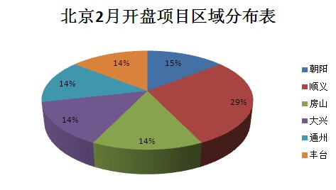 图为北京2月开盘项目区域分布