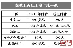 　　2011年来，福州许多装修工种的工资出现翻番，贴瓷砖日薪近500元