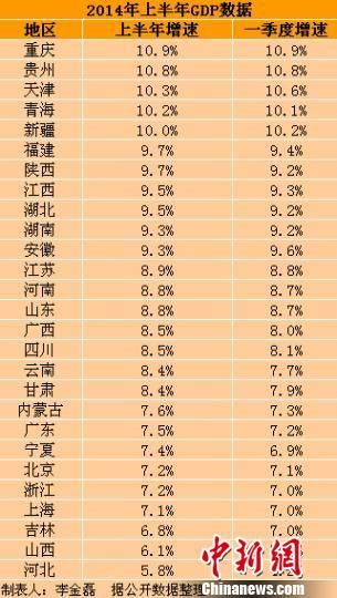 27省份上半年GDP出炉:广西增速较一季度回升