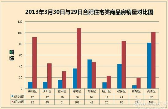 2013年3月30日与29日合肥住宅类商品房销量对比图