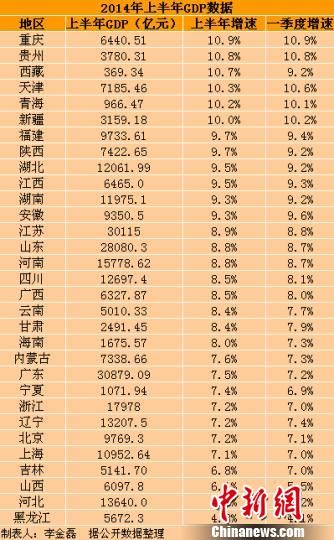 天津上半年gdp_天津gdp(3)