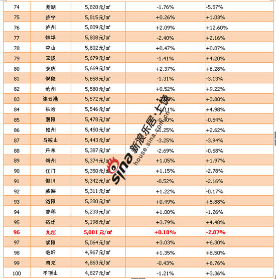 2014年4月全国城市房价排行榜Top100 南昌位