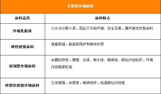 墙面漆选购