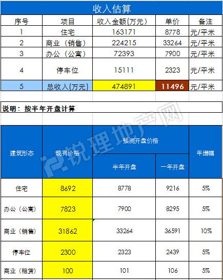 昭觉寺片区两宗地即将地产新闻上市 新北商圈将“变脸”