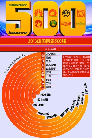 全国工商联昨日发布2013中国民营企业500强名单