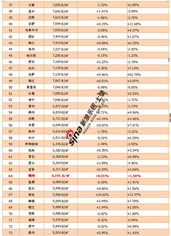 2014年4月全国城市房价排行榜37-73