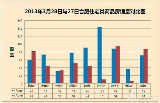 2013年3月28日与27日合肥住宅类商品房销量对比图