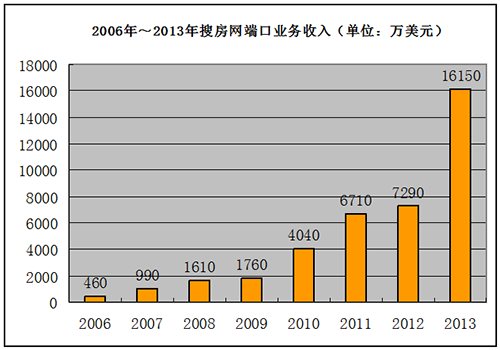 搜房网是国内最大的二手房互联网端口服务商，2013年这部分业务同比大增121.7%，达到10亿元量级。在北京区域，搜房网在售房源总量近百万套，但北京二手房年成交量才20万套左右。