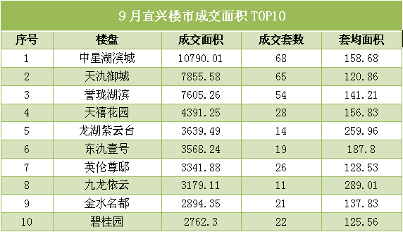 宜兴9月销售排行榜TOP10:改善户型大行其道