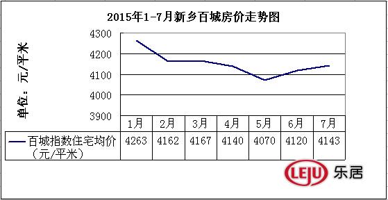 2015年1--7月新鄉房價走勢圖(百城房價)