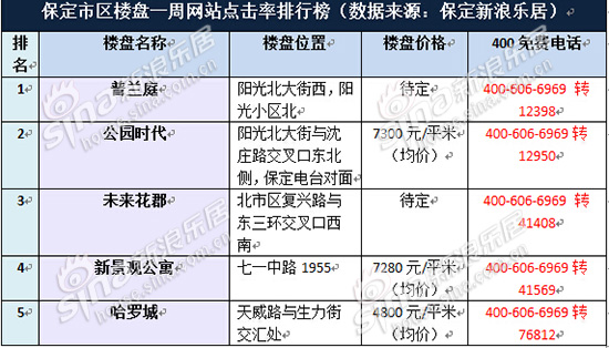 五月第一周保定楼盘点击排行top5