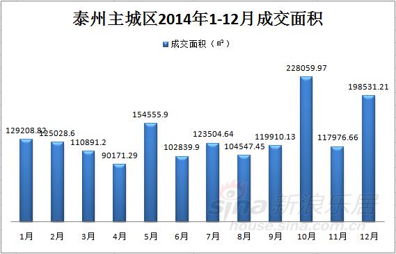 泰州主城区2014年1-12月成交面积